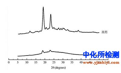 納米制劑檢測(cè)